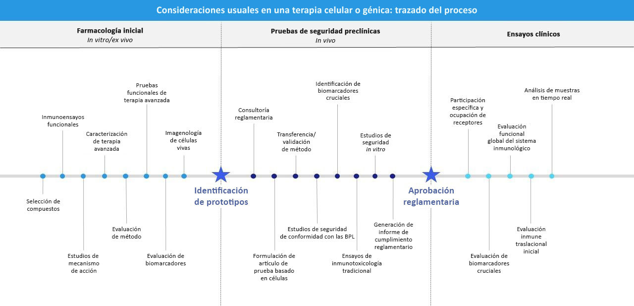 Consideraciones habituales de una terapéutica celular o génica: cómo diseñar el proceso Farmacología temprana (in vivo/ex vivo), pruebas de seguridad preclínicas (in vivo), ensayos clínicos