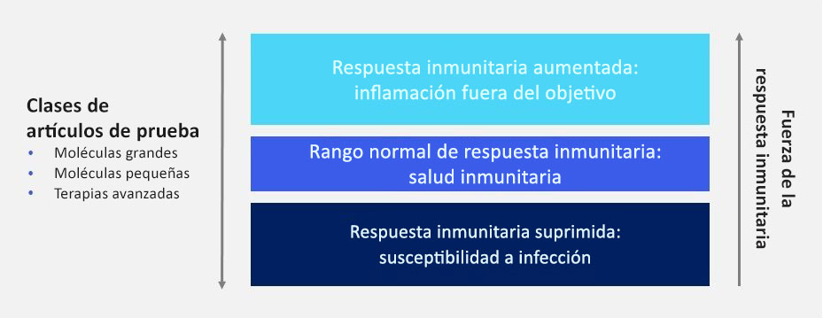 Clases de artículos de prueba: moléculas grandes, moléculas pequeñas, terapias avanzadas. Respuesta inmunitaria aumentada: inflamación fuera del objetivo. Rango normal de respuesta inmunitaria: salud inmunitaria. Respuesta inmunitaria suprimida: susceptibilidad a las infecciones.