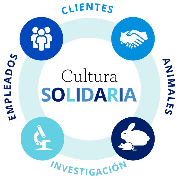 Labcorp's Culture of CARE: Clients, Animals, Research, Employees (Clientes, Animales, Investigación, Empleados)